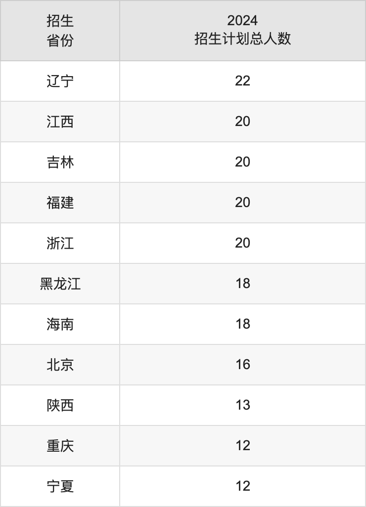 天津医科大学2025高考招生简章及各省招生计划人数