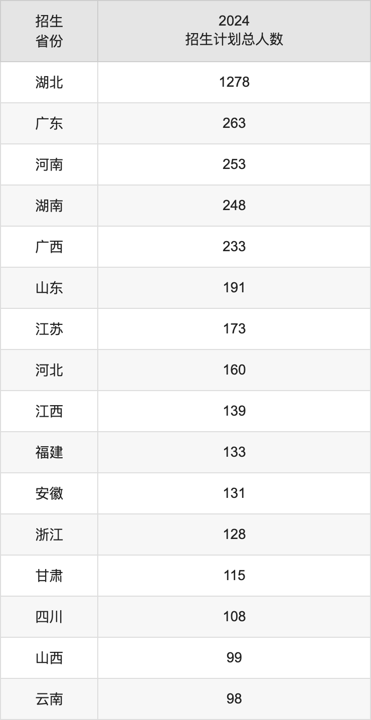中南财经政法大学2025高考招生简章及各省招生计划人数