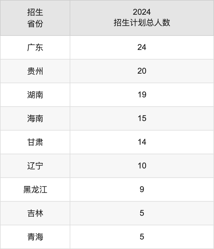 昆明学院2025高考招生简章,各省招生计划人数汇总