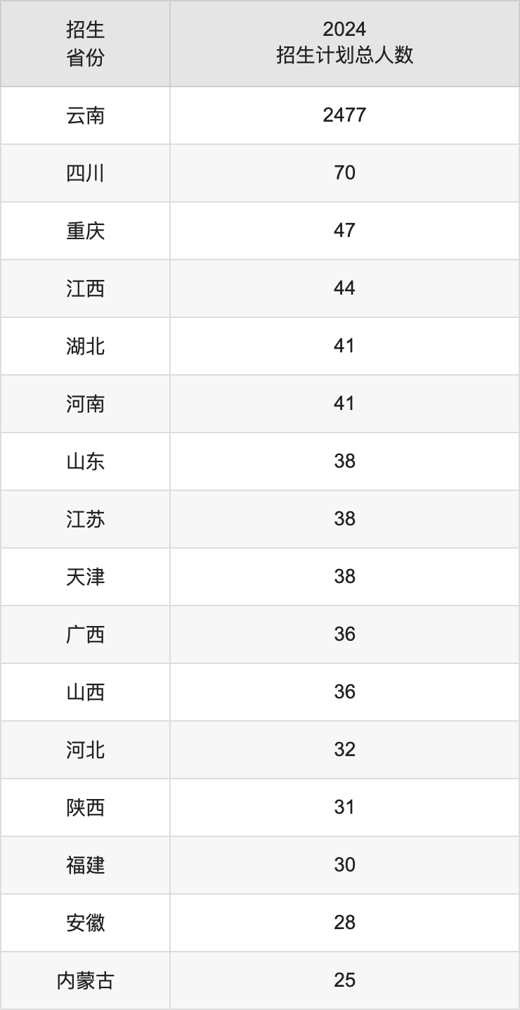 昆明学院2025高考招生简章,各省招生计划人数汇总