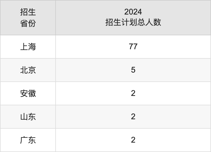 上海音乐学院2025高考招生简章,各省招生计划人数汇总