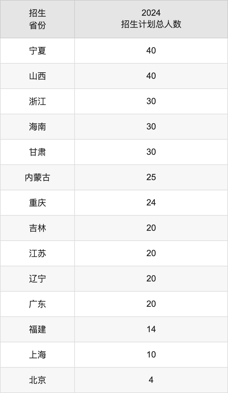 西安财经大学2025高考招生简章,各省招生计划人数汇总