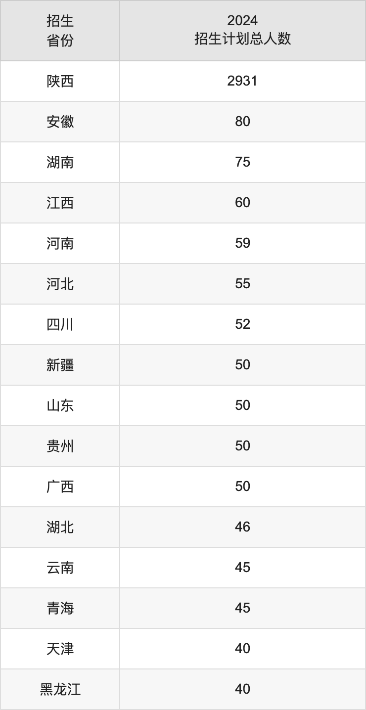 西安财经大学2025高考招生简章,各省招生计划人数汇总