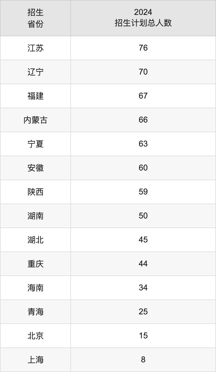 天津理工大学2025高考招生简章,各省招生计划人数汇总