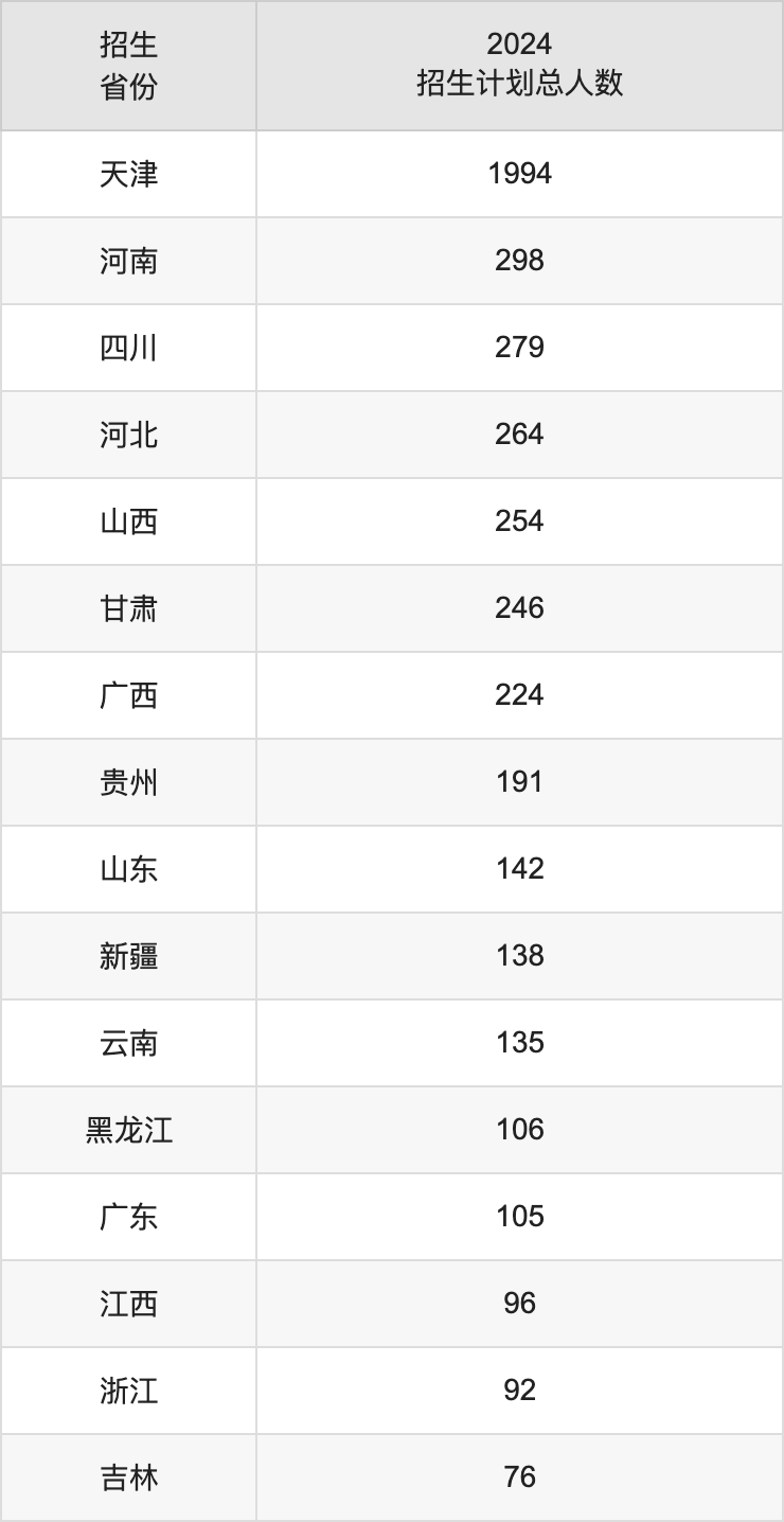 天津理工大学2025高考招生简章,各省招生计划人数汇总
