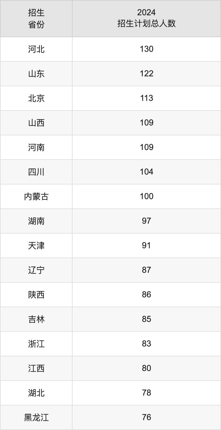 中国地质大学（北京）2025高考招生简章及各省招生计划人数