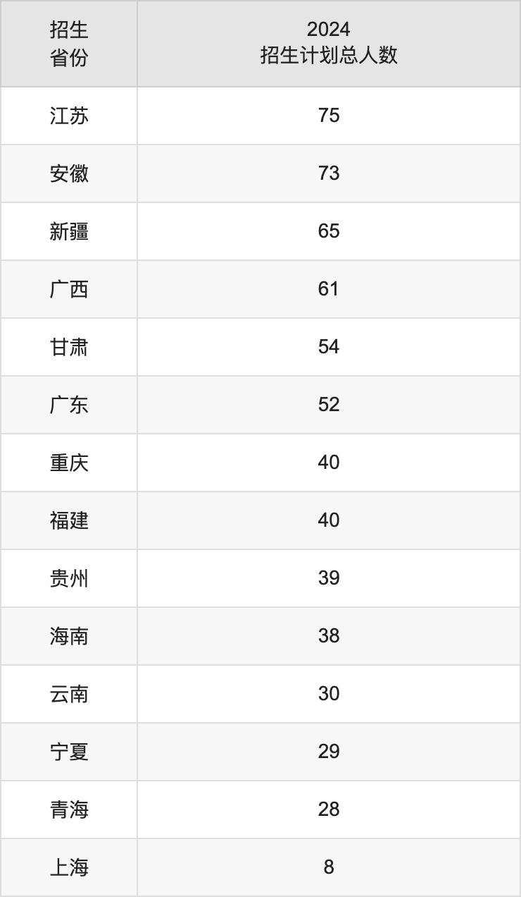 中国地质大学（北京）2025高考招生简章及各省招生计划人数