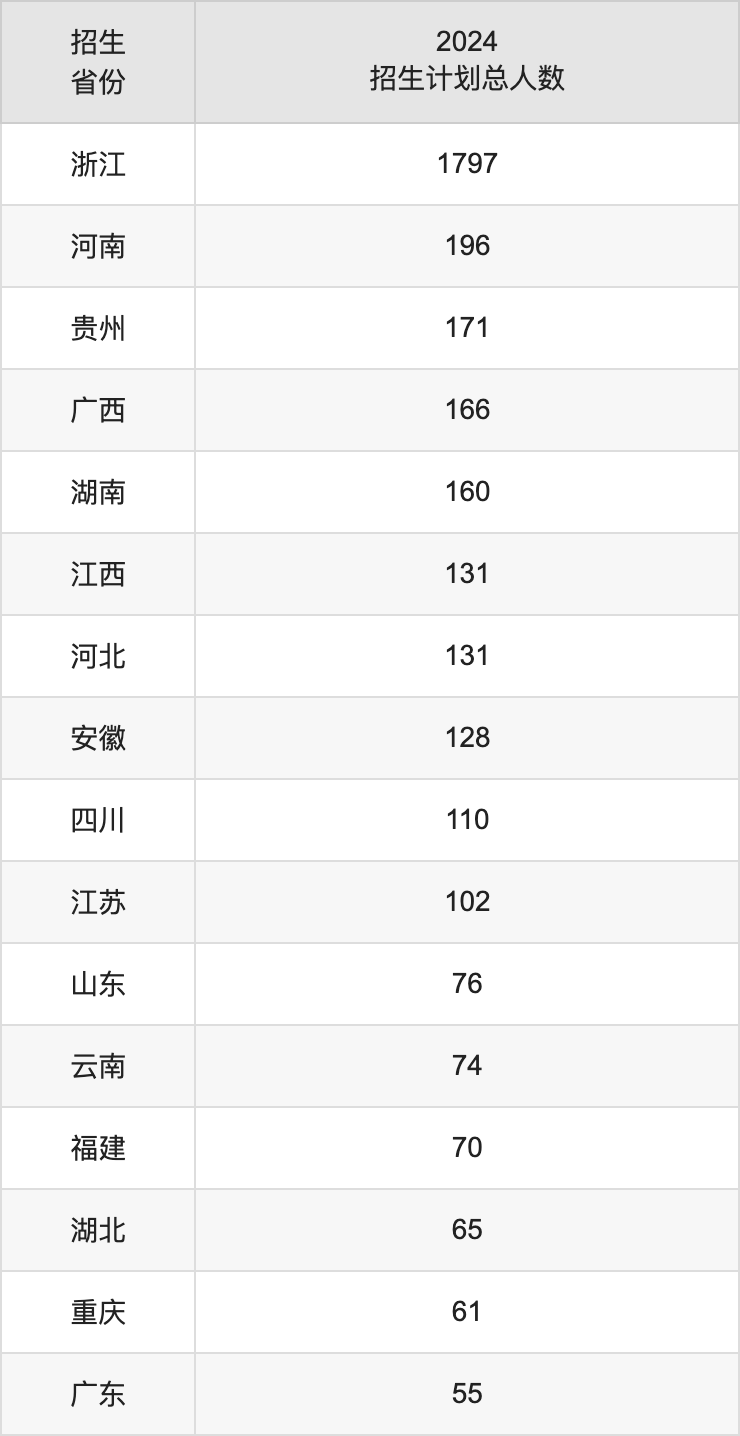 嘉兴大学2025高考招生简章,各省招生计划人数汇总