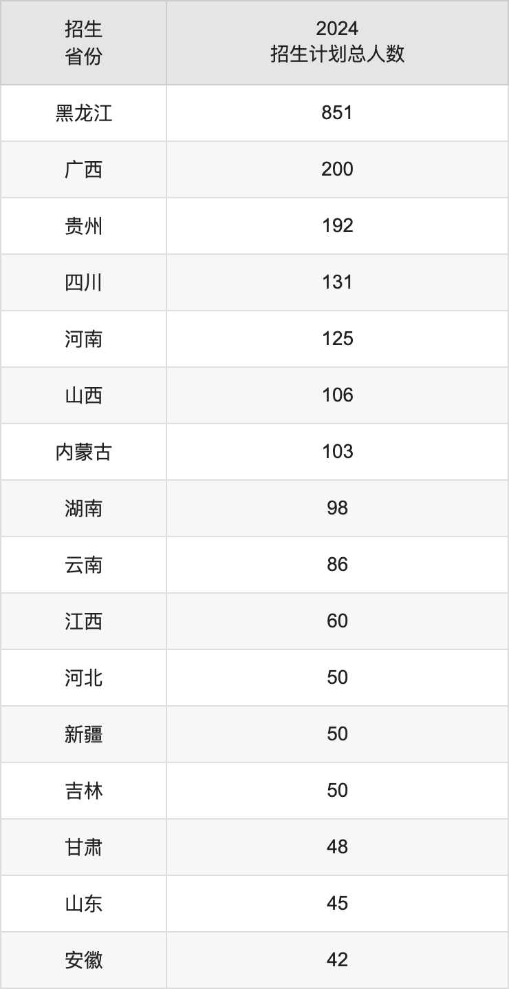 黑龙江工业学院2025高考招生简章,各省招生计划人数汇总
