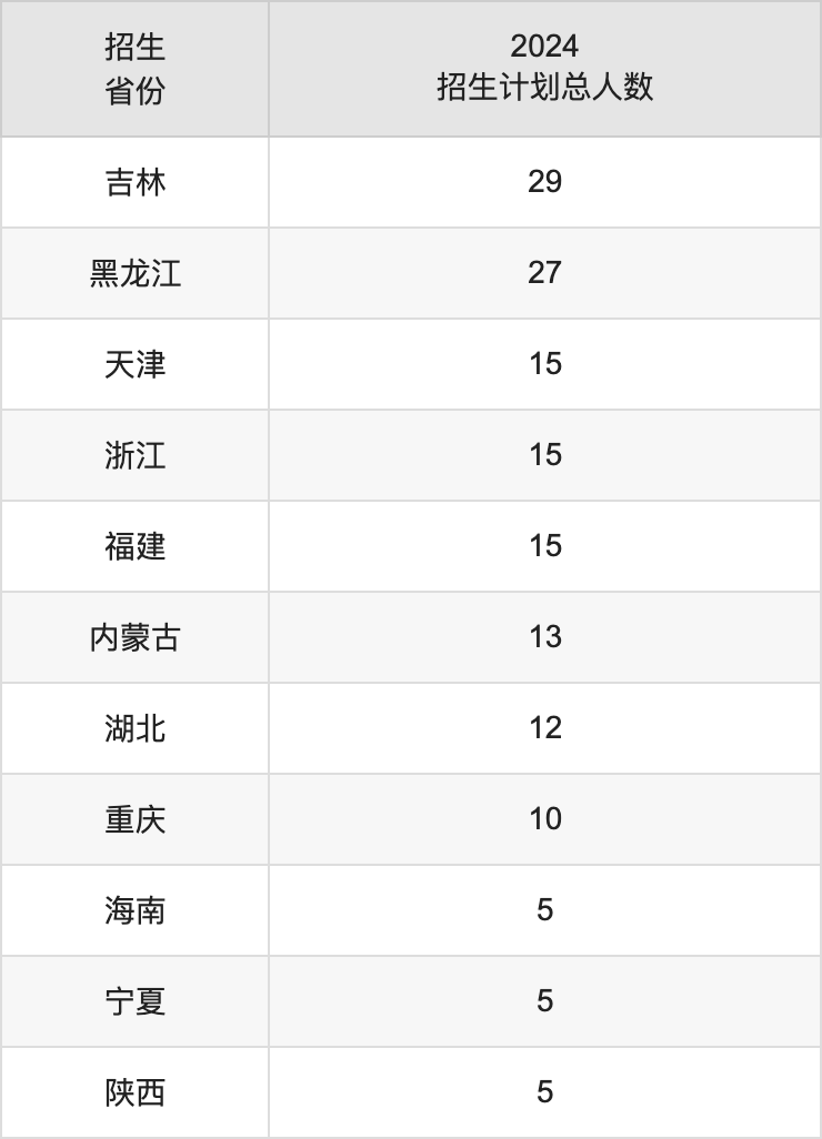 沈阳大学2025高考招生简章,各省招生计划人数汇总