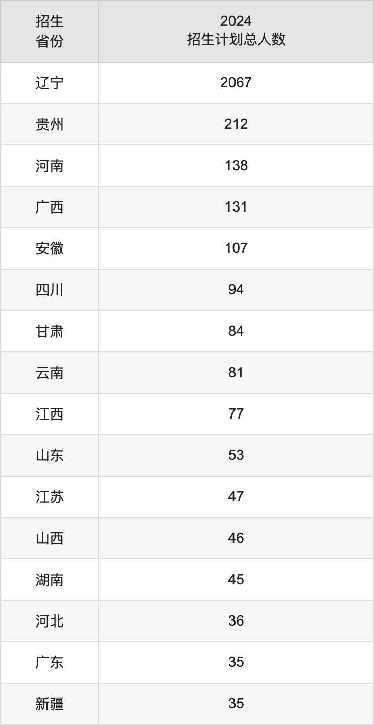 沈阳大学2025高考招生简章,各省招生计划人数汇总