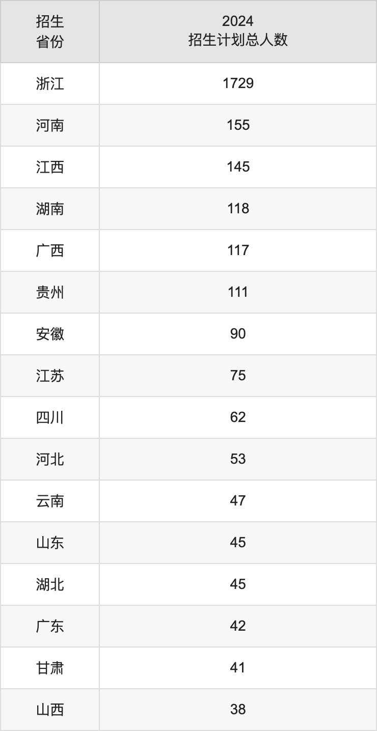 浙江科技大学2025高考招生简章,各省招生计划人数汇总