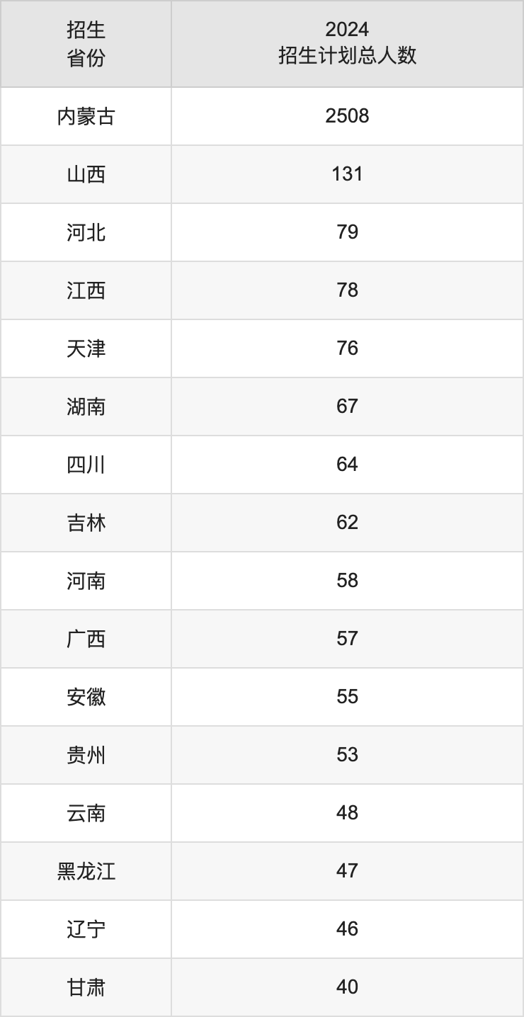 内蒙古师范大学2025高考招生简章,各省招生计划人数汇总