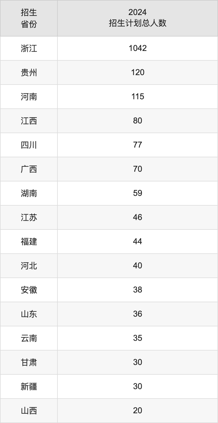 浙江外国语学院2025高考招生简章,各省招生计划人数汇总