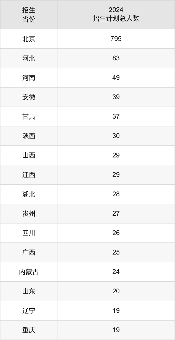 北京印刷学院2025高考招生简章,各省招生计划人数汇总