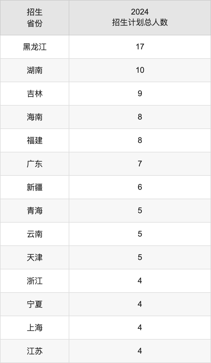 北京印刷学院2025高考招生简章,各省招生计划人数汇总