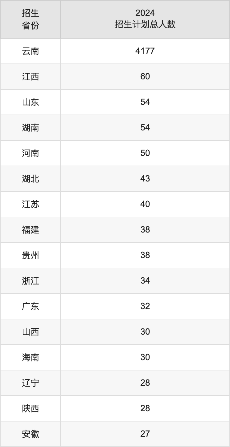 云南师范大学2025高考招生简章,各省招生计划人数汇总