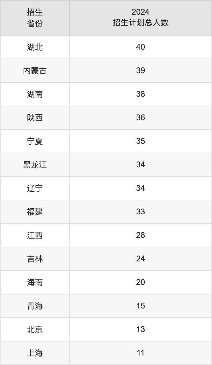 天津城建大学2025高考招生简章,各省招生计划人数汇总