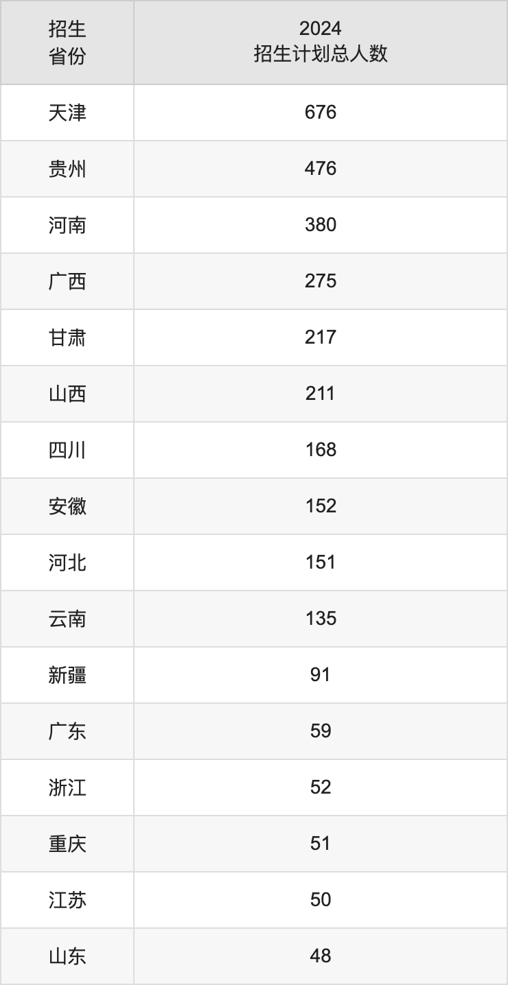 天津城建大学2025高考招生简章,各省招生计划人数汇总