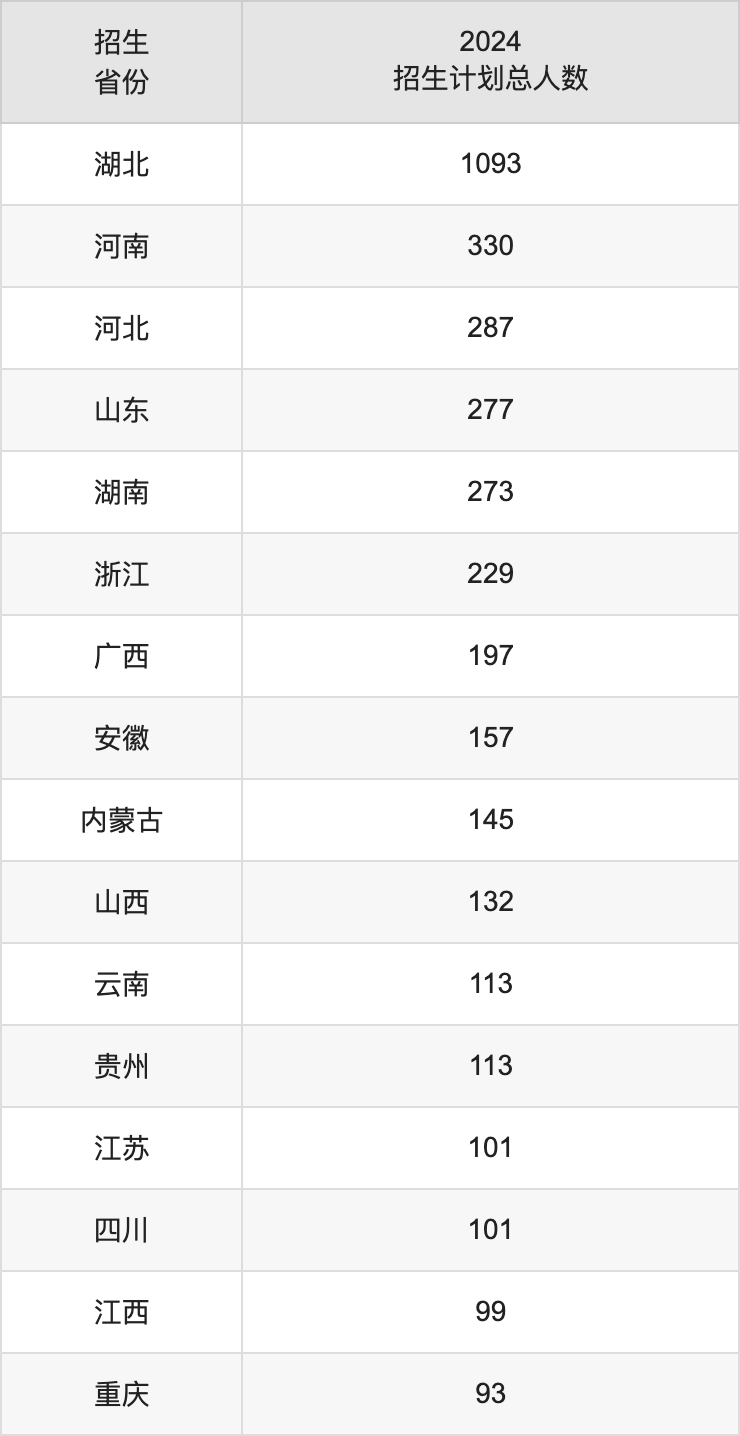 华中农业大学2025高考招生简章及各省招生计划人数