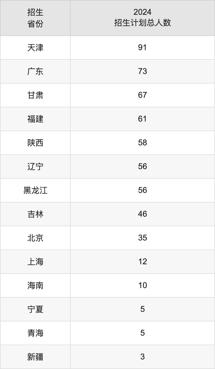 华中农业大学2025高考招生简章及各省招生计划人数