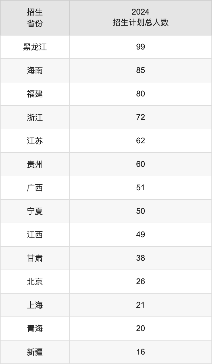 中北大学2025高考招生简章,各省招生计划人数汇总