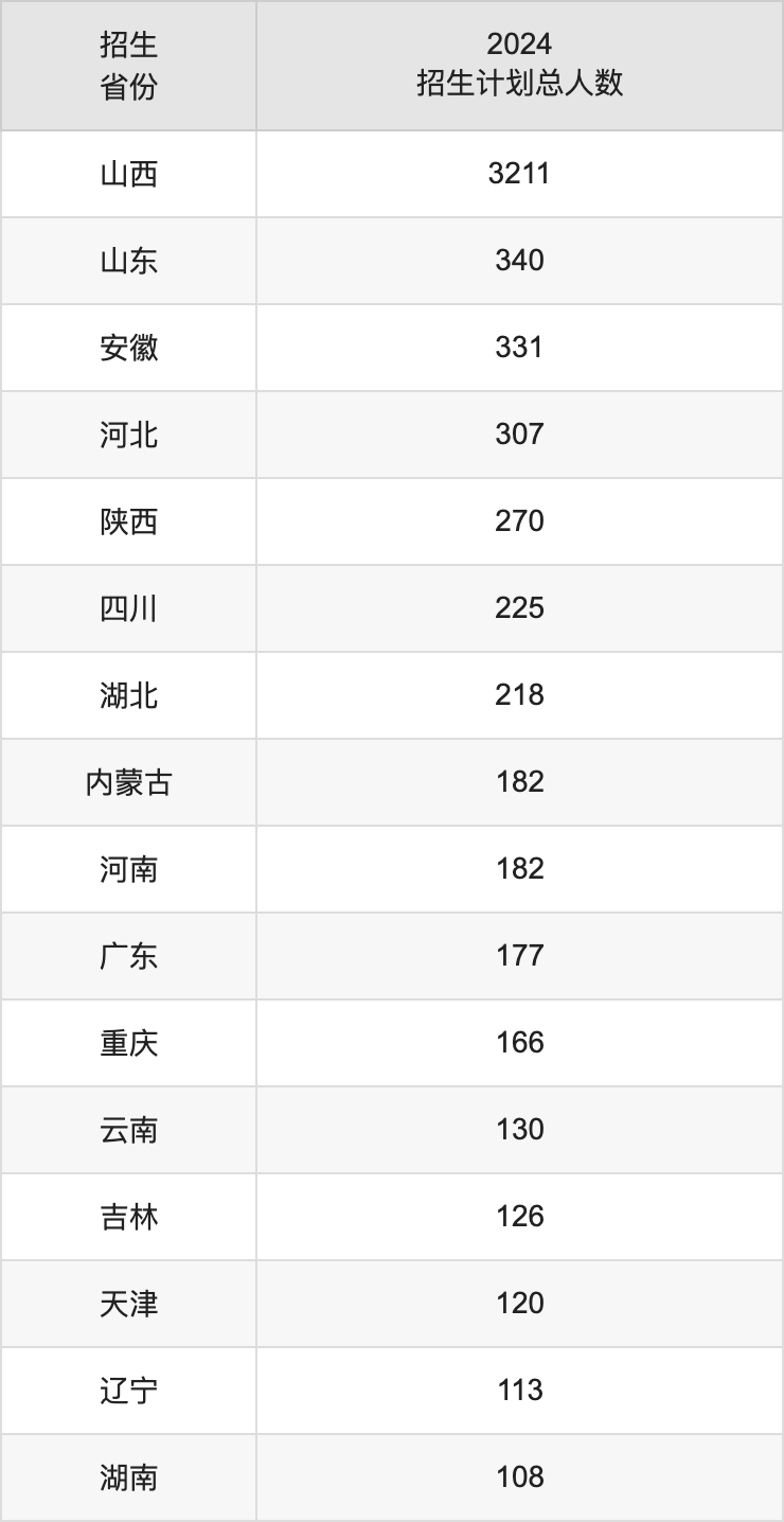 中北大学2025高考招生简章,各省招生计划人数汇总