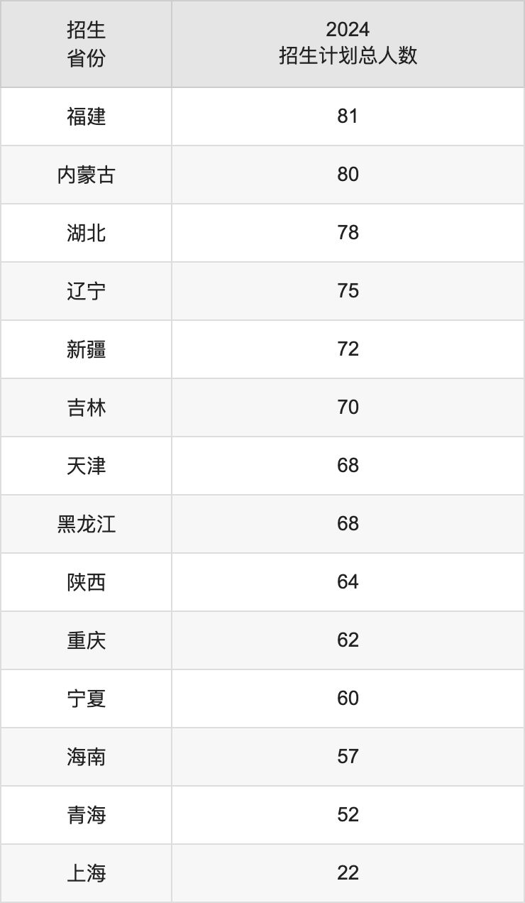 华北电力大学2025高考招生简章及各省招生计划人数
