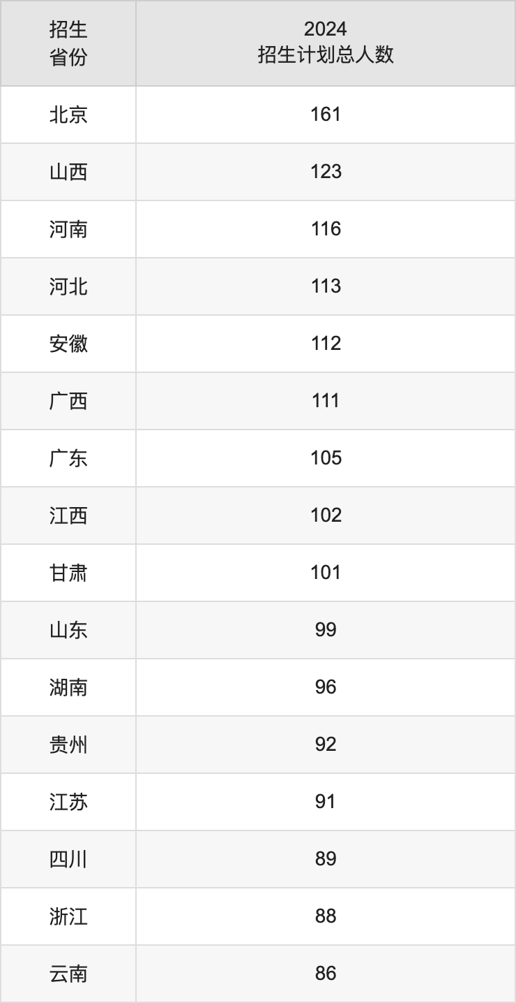 华北电力大学2025高考招生简章及各省招生计划人数