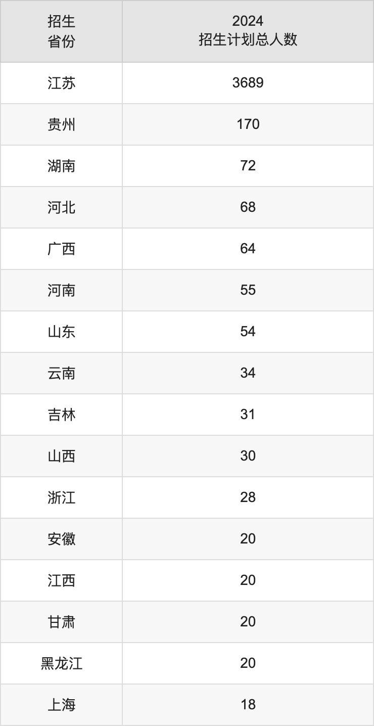 淮阴师范学院2025高考招生简章,各省招生计划人数汇总