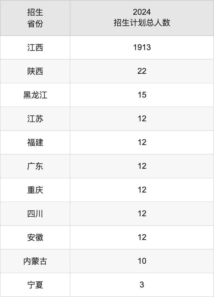 江西警察学院2025高考招生简章,各省招生计划人数汇总