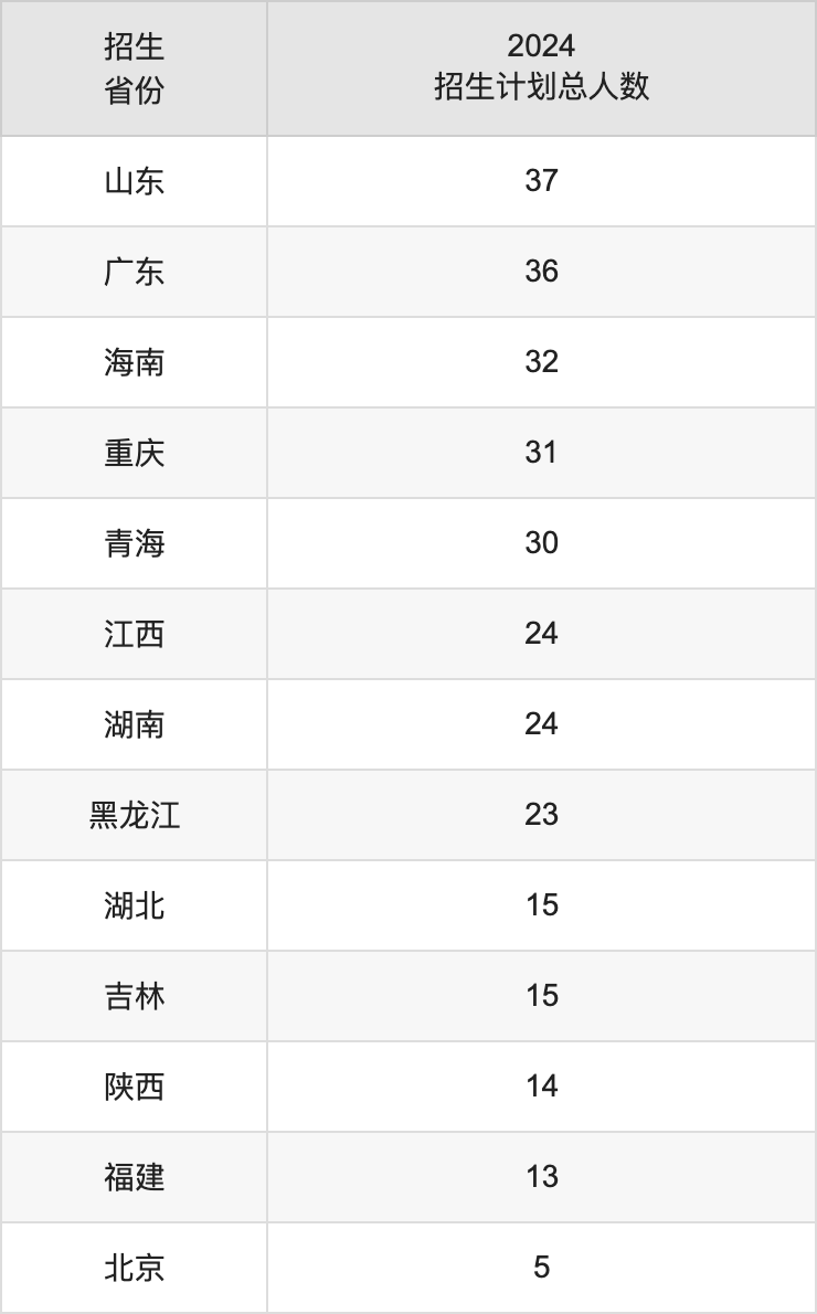 天津农学院2025高考招生简章,各省招生计划人数汇总