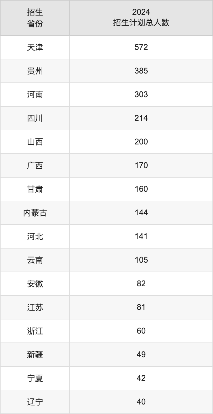 天津农学院2025高考招生简章,各省招生计划人数汇总