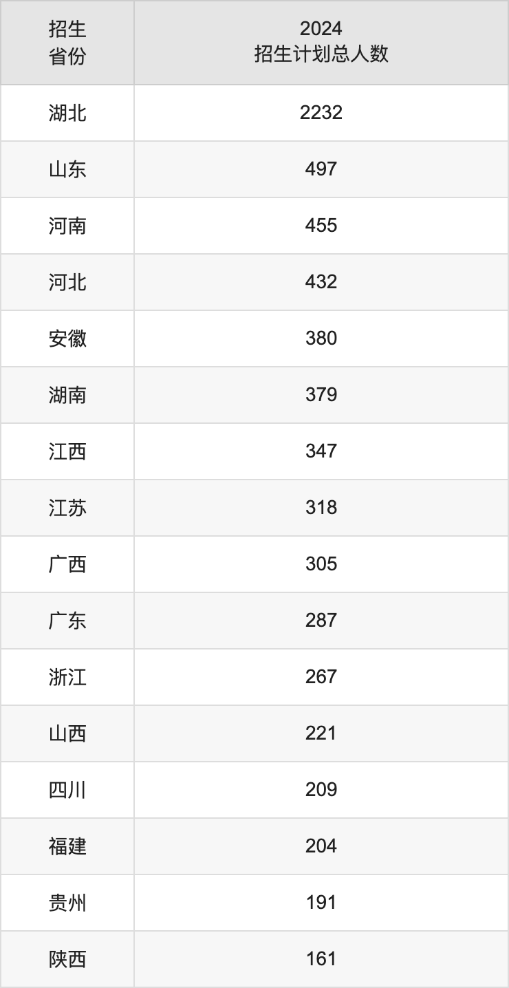 武汉理工大学2025高考招生简章及各省招生计划人数
