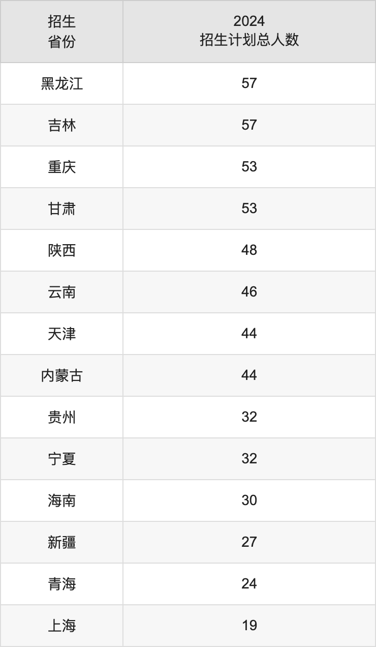 中国政法大学2025高考招生简章及各省招生计划人数