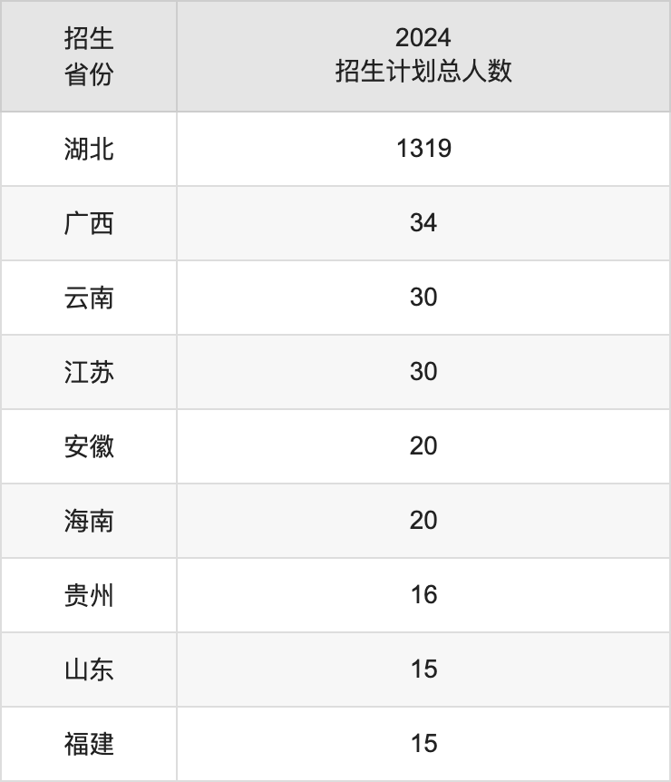 湖北警官学院2025高考招生简章,各省招生计划人数汇总