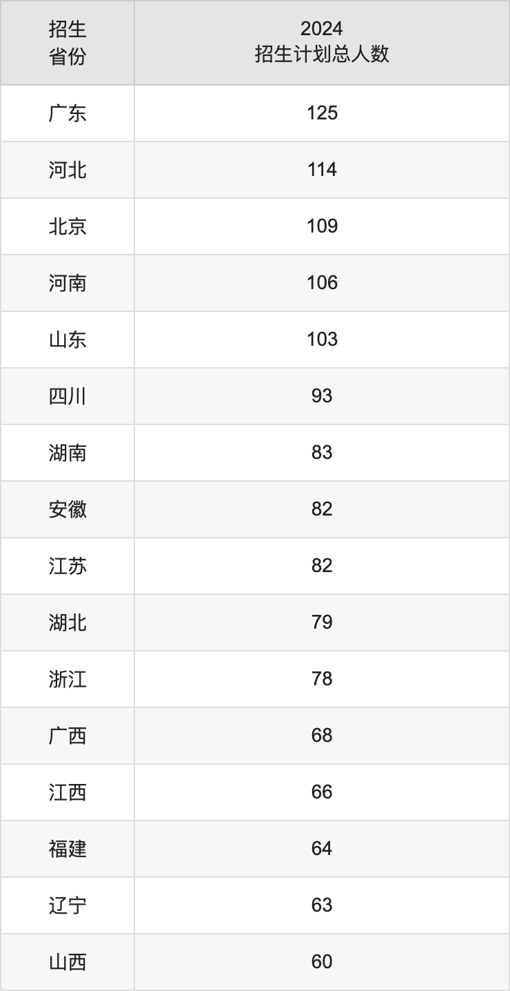 中国政法大学2025高考招生简章及各省招生计划人数