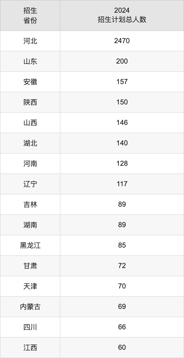 石家庄铁道大学2025高考招生简章,各省招生计划人数汇总