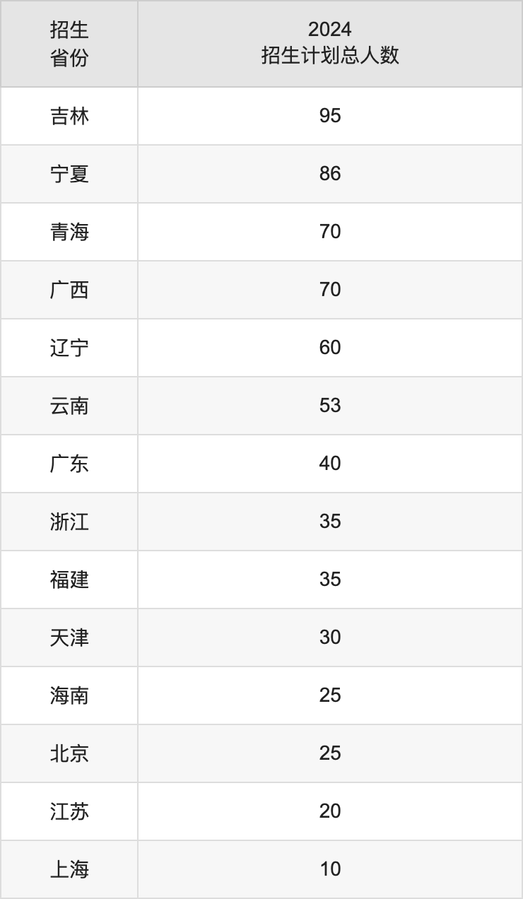 塔里木大学2025高考招生简章,各省招生计划人数汇总