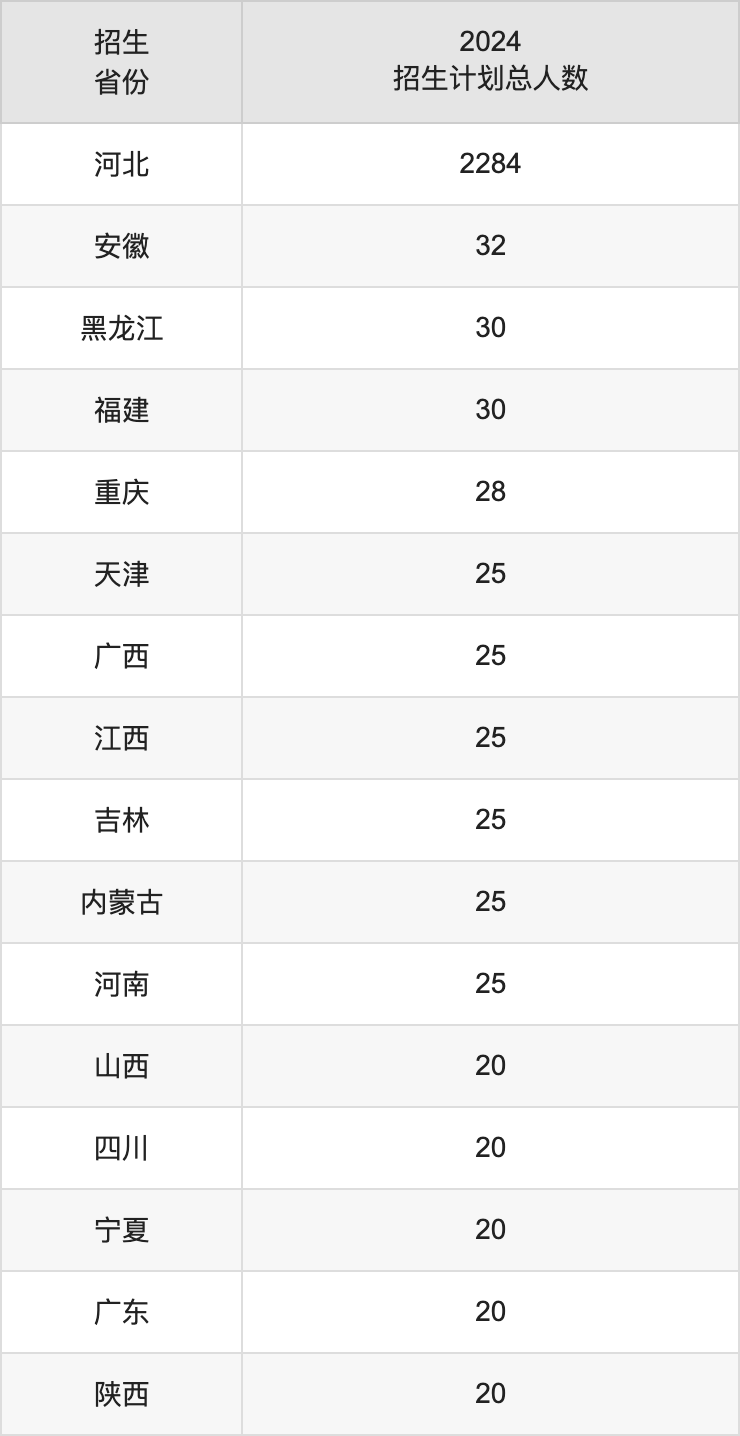 沧州师范学院2025高考招生简章,各省招生计划人数汇总