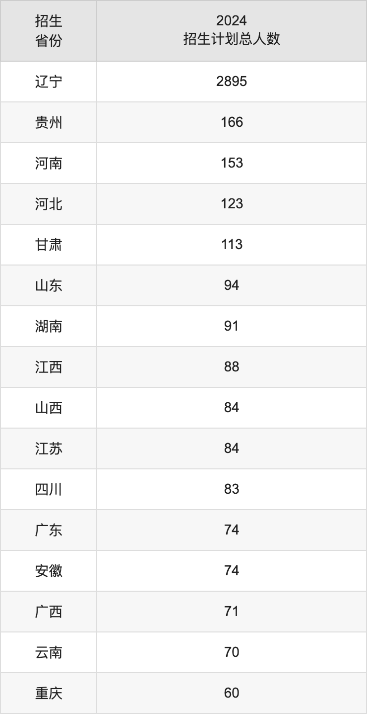 沈阳工业大学2025高考招生简章,各省招生计划人数汇总