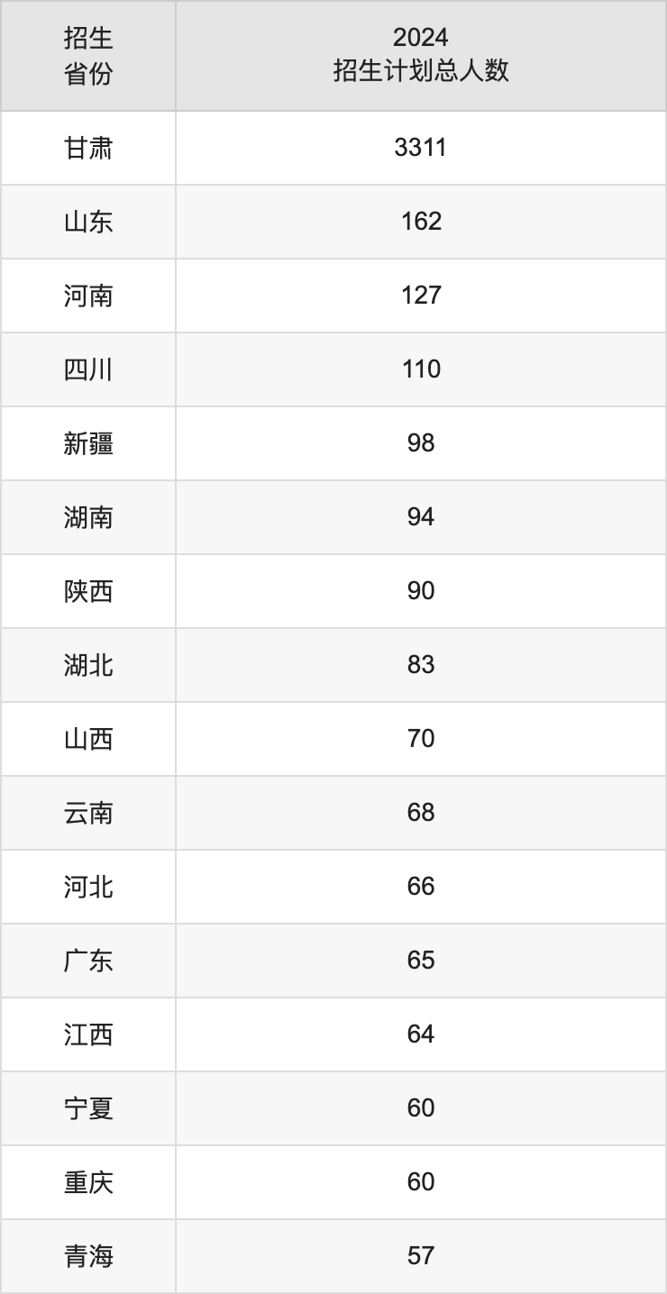 兰州财经大学2025高考招生简章,各省招生计划人数汇总