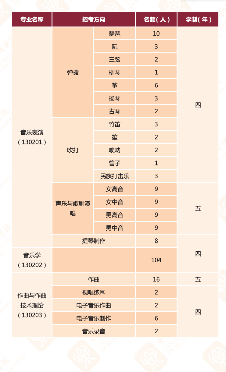 中央音乐学院2025高考招生简章及各省招生计划人数