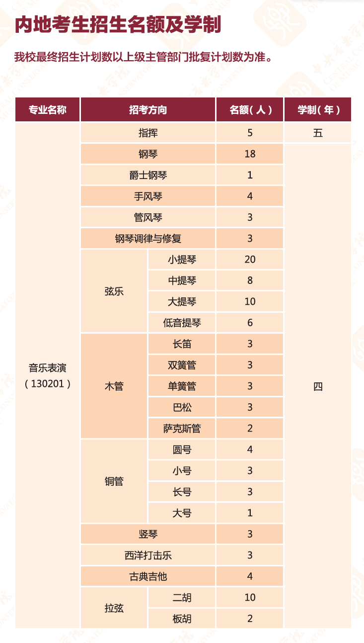 中央音乐学院2025高考招生简章及各省招生计划人数