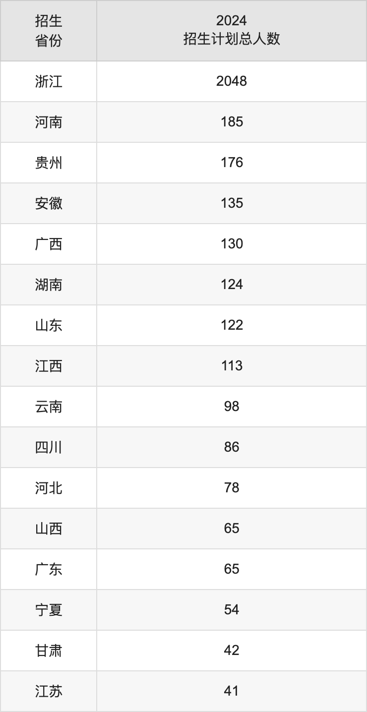 浙江农林大学2025高考招生简章,各省招生计划人数汇总