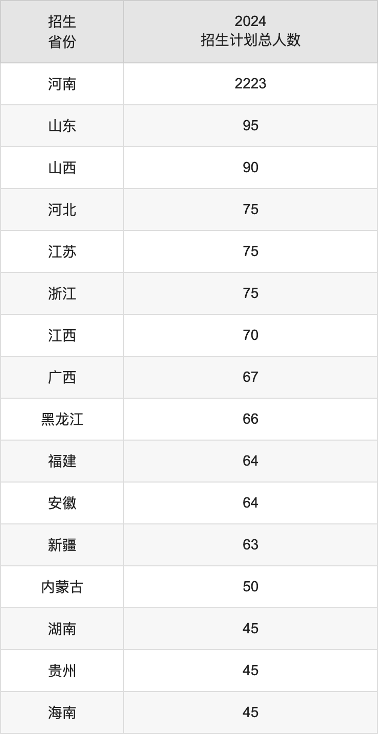 中原工学院2025高考招生简章,各省招生计划人数汇总