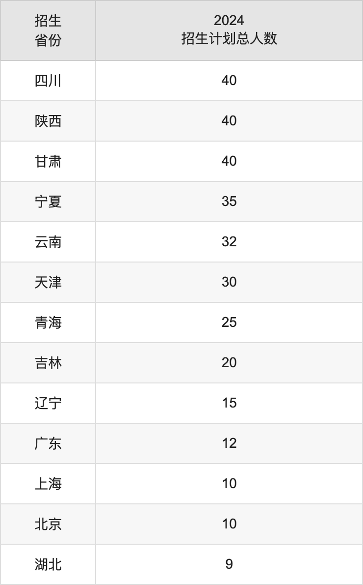 中原工学院2025高考招生简章,各省招生计划人数汇总