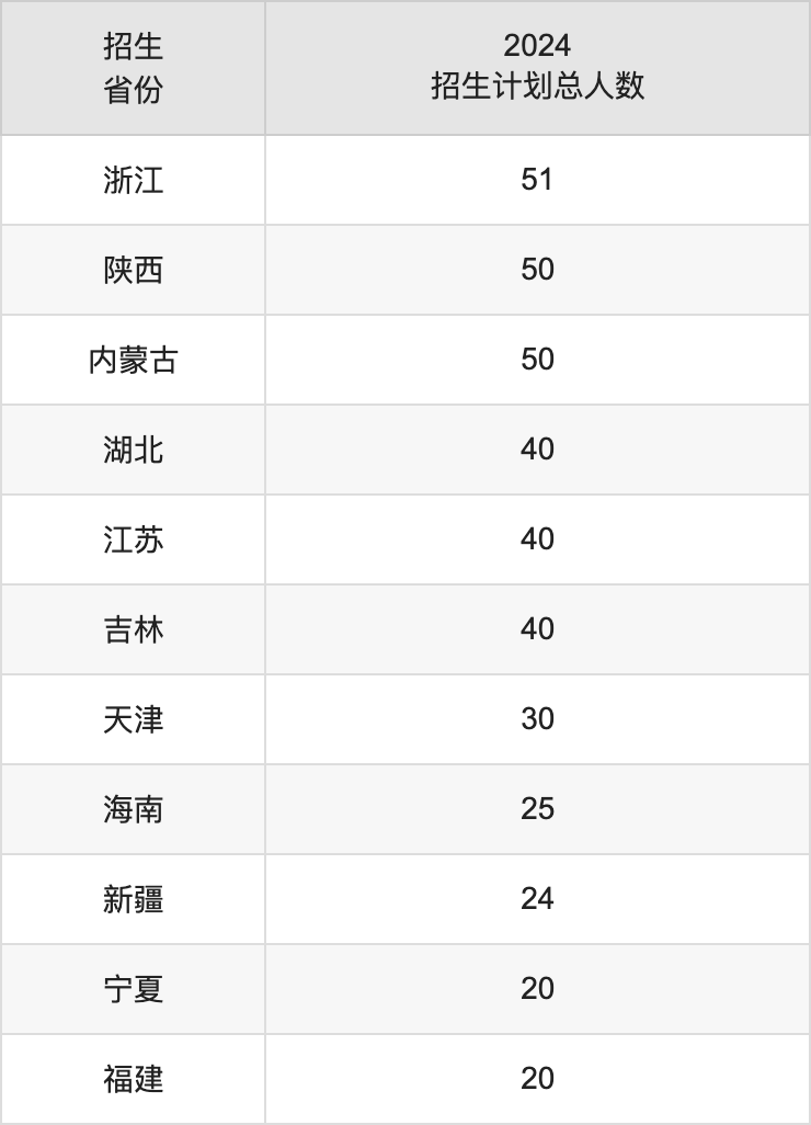 黑龙江中医药大学2025高考招生简章,各省招生计划人数汇总