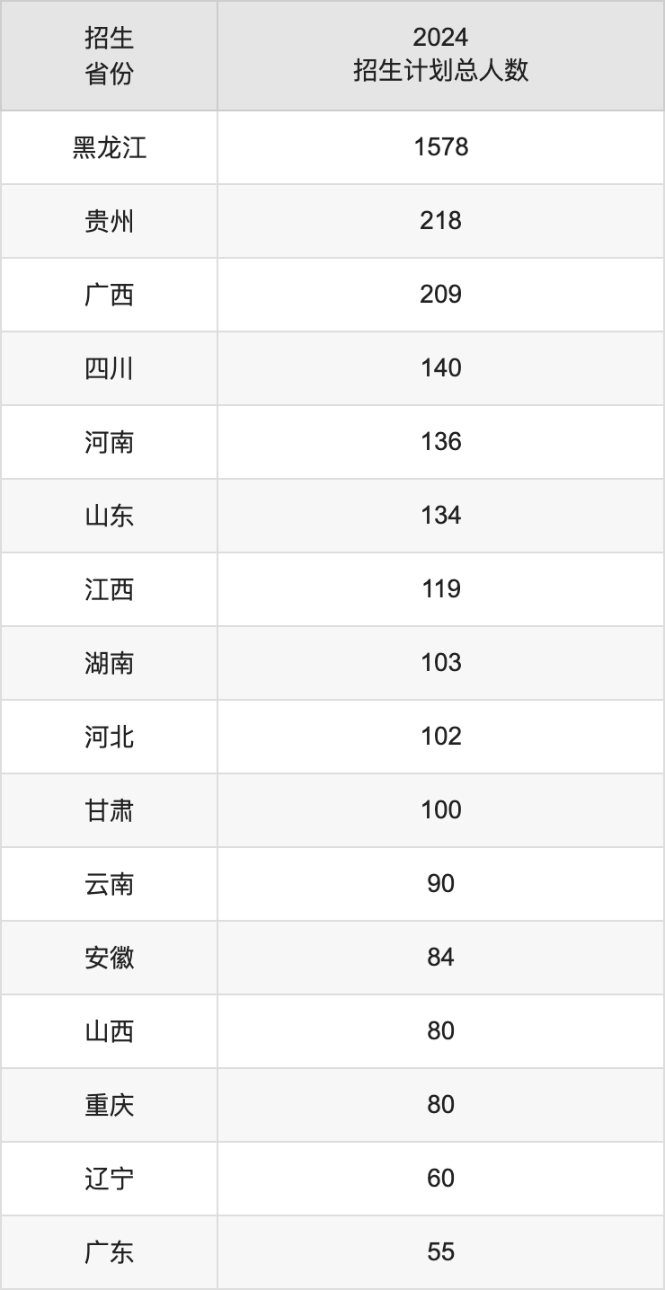 黑龙江中医药大学2025高考招生简章,各省招生计划人数汇总
