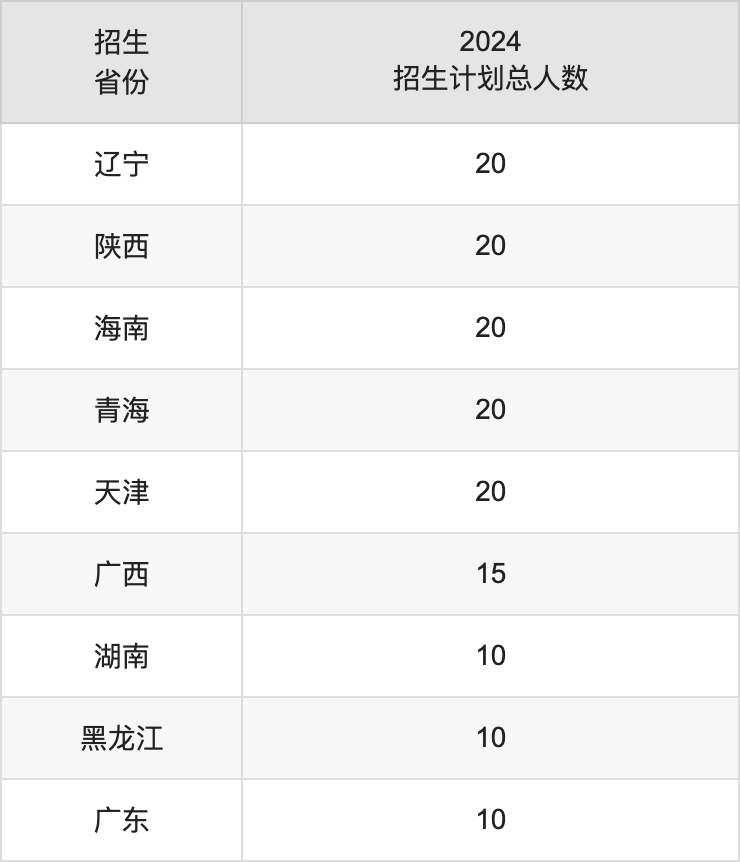 太原学院2025高考招生简章,各省招生计划人数汇总